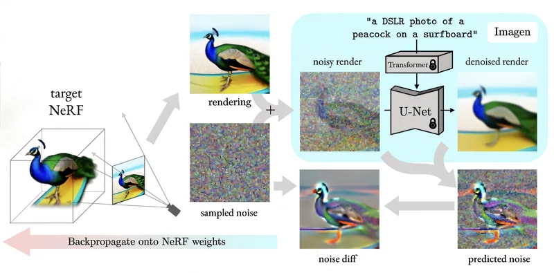 Overview for DreamFusion. Adapted from Poole et al.