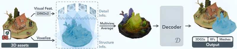 [Technical] Decoding features to 3D Gaussian Splats, NeRFs and meshes. From the surface voxels with features, Trellis offers three decoders: one for Gaussian Splats, one for NeRFs and one for triangle meshes. Each of these modalities are non-trivial to predict with deep learning models and require specific differentiable loss functions. For Gaussian Splats, 32 gaussian kernels are created for each voxel by predicting the location, scale, orientation, density and color as described in Section 2.1. Views are sampled from the splats and compared to renders from the actual scene with image reconstruction losses (D-SSIM and LPIPS). The Neural Radiance Field decoder predicts 4 feature vectors per voxel that represent a CP-decomposition as in Tensorial Radiance Fields, a supercharged version of triplane NeRFs. The NeRF decoder is trained with the same reconstruction losses as Gaussian Splats. Meshes are predicted by upsampling the voxel grid from 64^3 to 256^3 and regressing SDF values on the 8 voxel vertices together with all required parameters for FlexiCubes. The reconstruction loss for the mesh decoder is defined on the depth and normal maps rendered from the original 3D object and the reconstructed mesh. Generative model overview. On the algorithmic side, Trellis differs the most from DreamFusion, LRM and InstantMesh by not performing the generative process in image space, but rather on the sparse feature voxels to stay closer to 3D space. There will be two generative models: one for generating surface voxels in 3D and one for generating features in the voxels. Trellis uses Flow Matching in latent space as generative process. Additionally, the authors curated a more qualitative dataset. It is not clear from their report however which improvement was more impactful, the dataset or the algorithm. An overview of all components: Dataset: a high quality 3D dataset with 500k samples is curated from 10mil objects in Objaverse-XL. From each object, >100 images, depth maps and normal maps are rendered. Surface voxels are generated for all objects. Rendered images are captioned and summarized per object with GPT-4o. Variational AutoEncoder (VAE): a VAE is trained to create a downsampled latent space in which the generative process will take place, as in Latent Diffusion. This VAE is only used for the model that generates features in the voxels, not for the model that generates the voxel structure. Flow model training for structure generation: a Flow Matching model is trained to generate voxel structures from a random binary 64x64x64 grid. The model can be conditioned on text or image input. A more detailed description is given below. Flow model training for latent feature generation: a second Flow Matching model is trained to generate latent features in the surface voxels. This model generates latent features that match the VAE encoder output, conditioned on the voxel structure and text or image input. Training a Variational AutoEncoder (VAE) in Trellis. Source: Trellis authors Variational Auto Encoder (VAE) for latent generation. An important trick in generative modeling is to perform the generation process in a downscaled latent space. This speeds up the generation process and improves generalization capabilities significantly as the input dimensionality is lower. Trellis uses this trick as well and trains a VAE encoder to reduce the dimension of the features in each voxel from 1024 to 8. The VAE decoder learns to infer the parameters for the 3 output modalities from these small feature vectors. In practice, the authors first trained an encoder-decoder only with Gaussian Splatting. Afterwards, the the final layer in the decoder was replaced with new layers that were trained separately to predict NeRF and FlexiCubes parameters. VAE architecture. The encoder and decoder architecture are a 3D variant of Shifted Window Transformers. Attention is only applied to tokens in a local 8x8x8 window to limit the attention matrix. Each token corresponds to one active voxel, empty voxels do not get a token, reducing the attention matrix by another order of magnitude. Tokens are created by projecting the features of an active voxel with a linear layer and adding a sinusoidal positional encoding based on its location in the grid. Flow Matching for generative modeling. The Trellis authors use Flow Matching in latent space to generate the voxel structure and the voxel features. Flow Matching is similar to Diffusion and has become popular thanks to its faster sampling process. Where Diffusion relies on a Markov Process (MP) to (de)noise samples, Flow Matching defines a more general theory for transforming one distribution to another using vector fields. The theory is more abstract, but in practice the MP is just replaced with linear interpolation. In the formulas below, given a ground truth sample xgt and noise ε at timestep t, a noisy sample xnoised is interpolated. Next, the Flow Matching (FM) objective is defined for the denoising model vθ(x,t) with parameters θ that learns to predict the added noise inxnoised. Generation process for sparse voxels representing 3D surfaces. Inputs: random binary grid and text/image conditioning. Adapted from Xiang et al. Structure generation. The first Flow Transformer learns to generate sparse structures, where empty/active voxels are indicated 0/1. Since this Transformer model is not a windowed Transformer and because it works on a dense 64x64x64 grid, there would be 262k tokens to attend to at once. As it is computationally expensive to generate directly in the 64x64x64 space, the authors train additional downsampling and upsampling layers that downsample the binary grid into a 16x16x16 grid with latent vectors of 8 dimensions. Given text or image conditioning (cross-attention with CLIP or DINOv2 tokens) and downsampled random grids, the model is trained to generate latent vectors that are upsampled back to a binary grid. Structured latent feature generation for each active voxel, initialized with random 8-dim vectors. Adapted from Xiang et al. Latent feature generation. For the last step, a Flow Transformer is trained to generate features for the surface voxels in the VAE latent space. Similar to the structure generation, the authors introduce additional downsampling and upsampling layers to improve the efficiency. After the latent feature generation, the VAE decoders can infer Gaussian Splats, a NeRF or a 3D mesh. Image-to-3D comparison between InstantMesh and Trellis. Source: Trellis Output quality and usability. Overall, Trellis takes a big step forward in texture quality and geometric detail. For simple background props, it is almost possible to generate game-ready geometry. Textures often need to get some reworking to get rendering-ready. The paper reports a user study where Trellis is compared to InstantMesh and 5 other scientific works (not including commercial tools), finding that Trellis is preferred by users in 67.1% of the text-to-3D generations and in 94.5% of the image-to-3D generations. Practical advantages in Trellis. With these core ideas in place, Trellis offers several practical advantages that set it apart from prior work. Creatives typically work in iterations to improve their work.While NeRFs and meshes from the previous 3D generative models are typically non-trivial to edit, the sparse voxels in Trellis are much easier to touch on. In addition, the latent generative process can be masked to only change a specific region. Trellis was released with a MIT-license, which means you can build with it like you want, even commercially. However, there are a couple of Nvidia dependencies that are not available for commercial use. For the open source community, Trellis is an amazing starting point for which we will hopefully see similar tooling as for image generation models, e.g. infill models, upscalers, ... 3. Trellis and friends While we’ve already discussed Trellis, other commercial tools released in the past 12 months also deliver outstanding results. Notably, Tripo by Tripo AI, Rodin by Hyper3D, Spar3D by StabilityAI and the just released Hunyuan3D-2 by Tencent have pushed the boundaries of what’s possible, all focusing on image-to-3D. To showcase the differences and similarities among these tools, we provide a visual comparison of their outputs below. Comparison for image-to-3D models, showing textures and geometry. Swipe for more examples. Source: author. Visual comparison discussion. These conclusions are based on more than 2 examples, but for brevity I have only included 2. As seen in the examples above, Trellis, Tripo and Hunyuan3D are closest to the intended geometry in the image, altough Trellis and Hunyuan3D fail at handling the ladder well in the adventurer case. Rodin also shows high quality geometry, but seems to deviate from the input image. For texture quality, Tripo and Rodin seem to show the highest quality, where Tripo is definitely closest to the original image. Trellis and Hunyuan3D also remain close to the original image, but have a dark tone in all of their generations SPAR3D is clearly subpar in quality, but is much faster. In the table below, there is a detailed comparison considering quality and practical aspects. Detailed comparison table considering quality, inference time, cost per use and availability. Behind the scenes. The commercial tools have their grounding in research and all companies published a technical paper at some point. Given the background in Section 1 and Section 2, it is not hard to have a high-level understanding of the other models: Tripo, report, was originally based on LRM, with improved data curation and small changes to reduce GPU memory usage. Their report is the oldest among all compared models and it is unclear how close their current model is to the one in the report. Given the high quality, it is to be expected that their dataset and/or architecture must have improved significantly. SPAR3D, report, was only released this month, and shows a generative process working on sparse point clouds (instead of surface voxels in Trellis) that allow very flexible editing. The point cloud is decoded into a triplane NeRF with CP-decomposition as in Trellis, from which geometry is extracted with differentiable Marching Cubes, as well as PBR materials with an illumination model RENI++. Its inference speed and control through point cloud editing are remarkable, let’s hope that the output quality is improved in the coming year. For the moment, SPAR3D remains an strong piece of research, but not a practical tool. Rodin, report,differs the most from the previously covered works. Just as Trellis, it breaks down the generation process into one generative model for geometry and one for materials. The geometric generative model works on downsampled point clouds (based on 3DShape2VecSet), something in between SPAR3D’s point cloud diffusion and Trellis’ downsampled voxel generation, followed by a decoder that predicts a volumetric function for applying the Marching Cubes algorithm to. For generating textures, Rodin has a very interesting approach which combines existing image generation models and UV mapping. Hunyuan3D-2, report, is similar to Rodin’s pipeline. Their VAE is also inspired by the 3DShape2VecSet architecture and there are separate models for geometry generation and texture generation. The most notable differences introduced by Hunyuan3D-2 are in the texture generation, e.g. there is a delighting model for obtaining albedo colors in input images, and the use of Flow Matching Transformers as used in Flux. Conclusion In conclusion, there have been major leaps forward in the past 2 years for 3D generation. The resulting models are never just one neural network but a pipeline of existing image models glued together with small custom networks and other algorithms. The results are great for generating simple assets as inspiration and starting point for 3D modeling. For important characters and objects requiring animations, there are still significant barriers before they become truly production-ready. Most notably, topologies are often not suited for rigging or animation, and the outputs can require extensive cleanup or manual retopology. Even high-quality generation models miss crucial surface attributes like UV layouts or PBR-friendly materials, making advanced texturing or lighting workflows a challenge. For many industries—ranging from game development to robotics—consistency and precise scale are essential, yet these generative models lack the tools to control the generative process with low tolerances. It’s these types of pain points that Datameister tackles head-on, merging research with engineering rigor to produce tools that are not just concept demonstrations but fully integrated systems for commercial and creative use. In case you are looking for a partner to build 3D generative applications, do not hesitate to contact us.