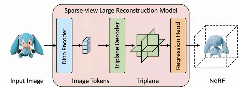 Overview of the Large Reconstruction Model work. Figure adapted from InstantMesh