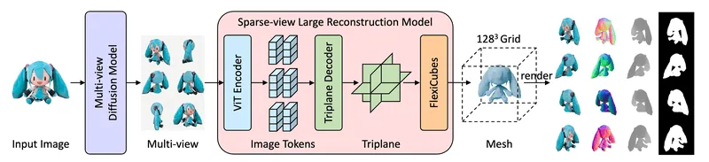 InstantMesh pipeline. Source: InstantMesh