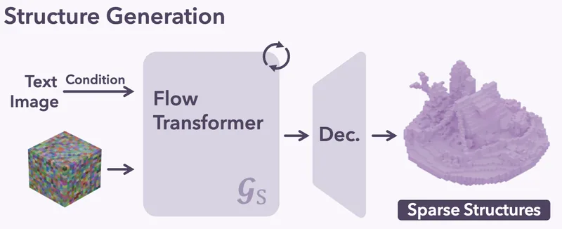 3D Generative AI: Image-based 3D reconstruction