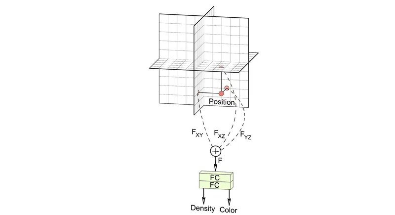 Triplane NeRF representation. Source: Chan et al. (CVPR 2022)