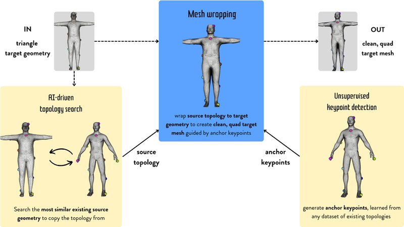 High-level overview of the key components of Retopomeister, converting an input triangle geometry to a clean, quad mesh