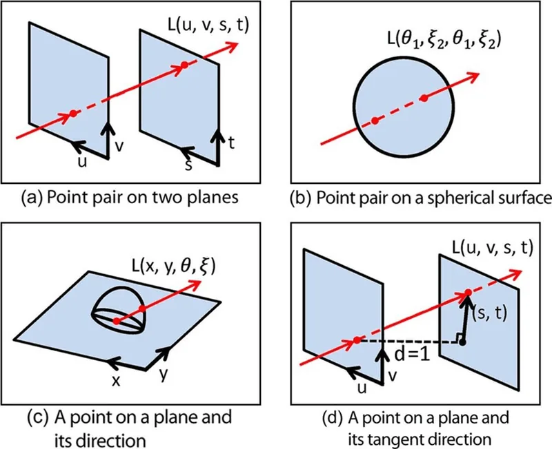 Source: Changyin Zhou, & Nayar, S. K. (2011). Computational Cameras: Convergence of Optics and Processing. IEEE Transactions on Image Processing, 20(12), 3322–3340.