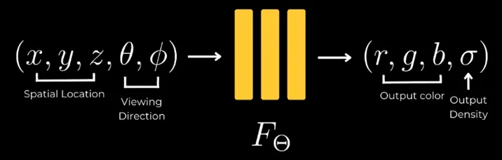 Source: History of Neural Randiance Fields