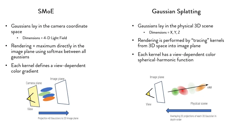 High-level comparison between SMoE and Gaussian Splatting. Source: image by the author.