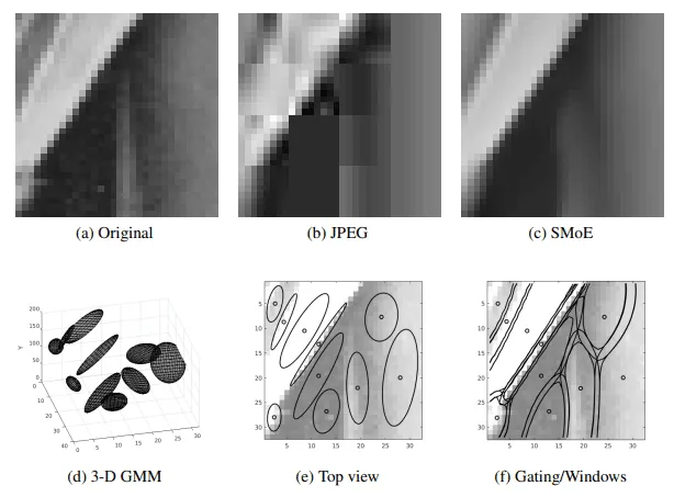 A detailed example on a 32x32 pixel image patch. These 1024 pixels were represented by 10 Gaussian kernels, each representing one localized gradient. Comparison to JPEG is at same bitrate. Source: Image by the author.