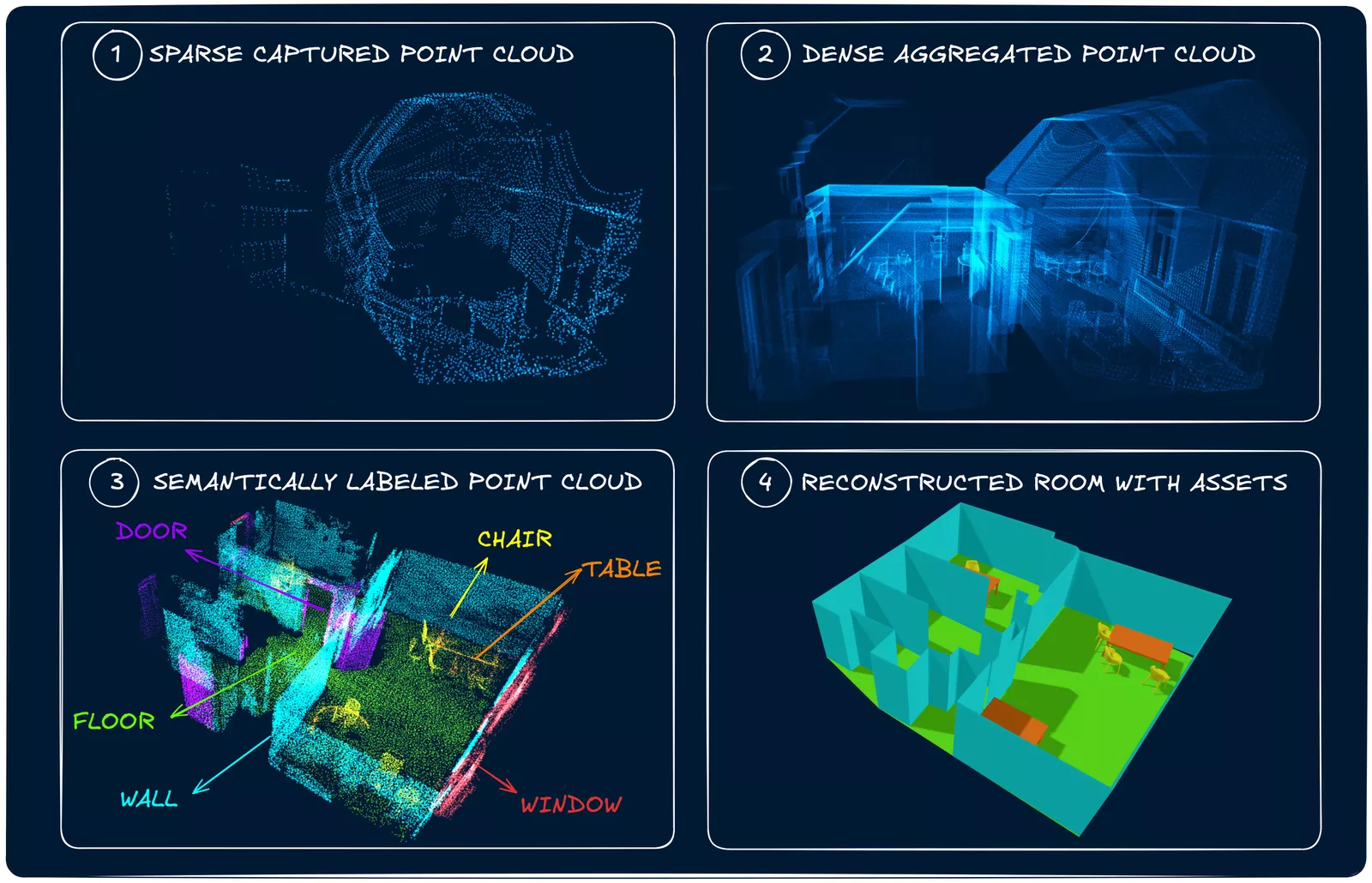 A semantically segmented indoor point cloud, with each object class shown in a different colour.