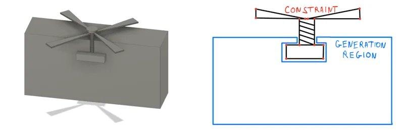 Constraints define which geometry must remain fixed (left), while editable regions are free to regenerate (right).