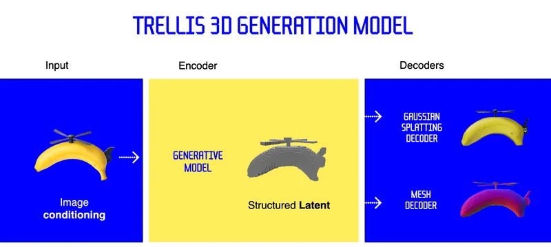 Trellis 3D generative model: structured latent space with decoders for Gaussian splats and meshes.