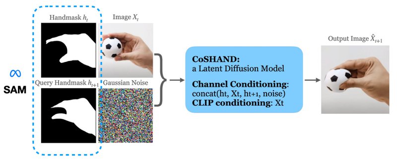 CosHand makes use of SAM to obtain a large dataset of combinations of hand masks and images, on which a latent diffusion model with strong physical priors can be finetuned (source: CosHand paper)