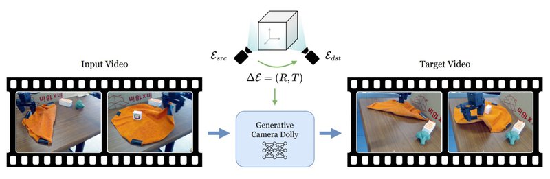 Generative Camera Dolly is a Stable Video Diffusion model finetuned to incorporate explicit control over camera movement during video generation (source: GCD paper)