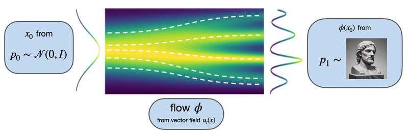 High-level overview of flow matching: a flow Ï allows to construct a mapping from an initial distribution p0 to another, more complex distribution p1