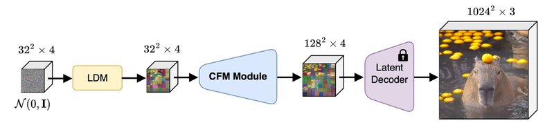 FMBoost combines the strength of both Latent Diffusion Models (LDM) and Flow Matching (the CFM module) for efficient high resolution image generation. The latent decoder is a pre-trained VAE decoder.