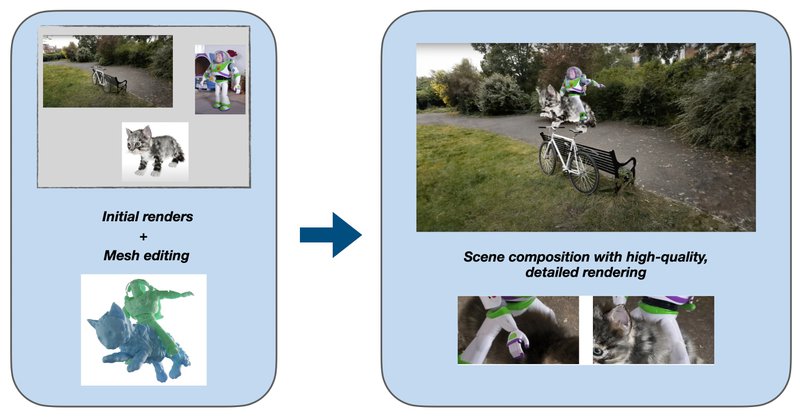 Scene composition with deformable meshes using Gaussian Frosting. The resulting composited scene is of high quality and can properly deal with fuzzy surfaces and occlusions (source: Gaussian frosting paper)