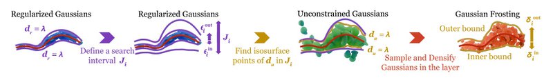 The required thickness of the frosting layer is determined by considering both the thickness of the regularized and unconstrained Gaussians (source: Gaussian frosting paper)