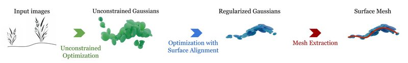 Regularized Gaussians align better to the surface of objects in the scene and therefore result in much better mesh representations (source: Gaussian frosting paper)