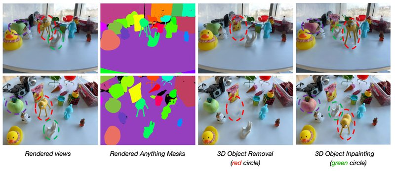 Gaussian grouping leverages identity encodings in the process to group Gaussians representing the same object together, in order to be able to perform tasks such as 3D Object Removal and Object Inpainting (source: Gaussian Grouping paper)