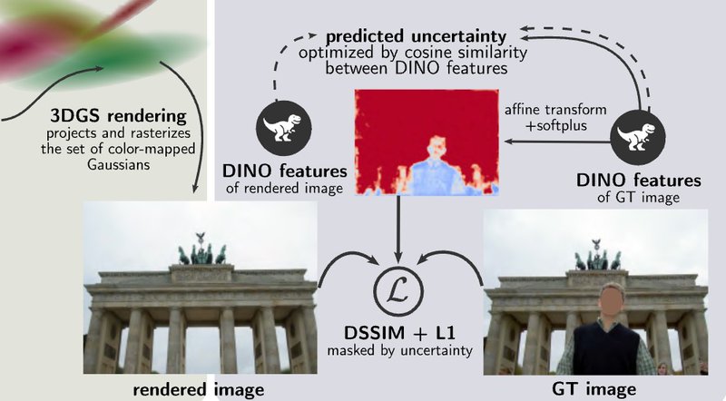 Uncertainty modeling using DINOv2 features to predict and mask uncertain regions in training images (source: WildGaussians paper)