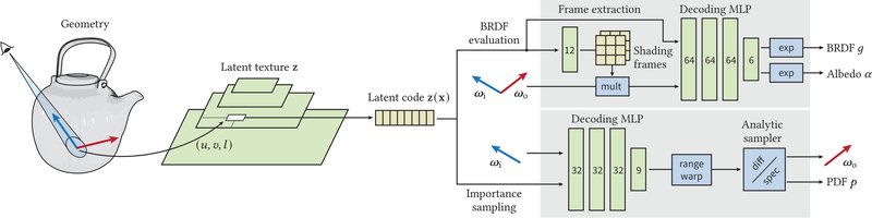 Neural BRDF from Zeltner et al. (NVIDIA)