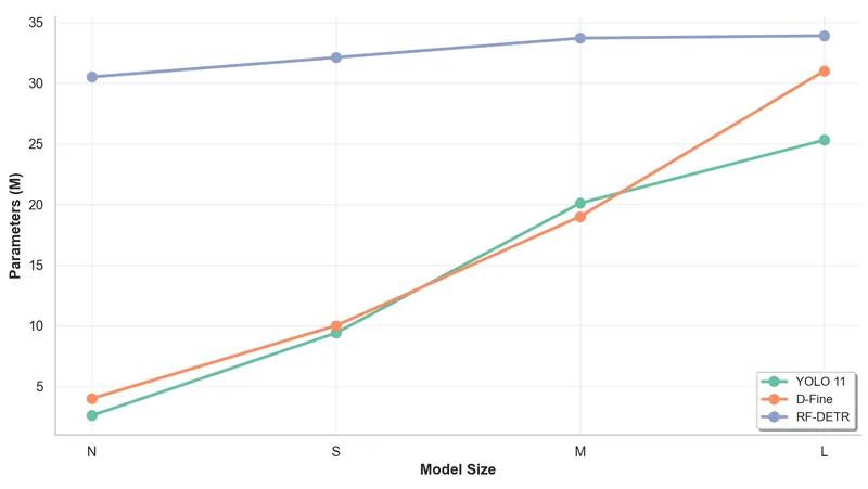 Model sizes in million parameters for YOLO11, D-Fine and RF-DETR for their corresponding nano (N), small (S), medium (M) and large (L) variants. YOLO11 shows the best downward trend for larger model sizes with D-Fine close.