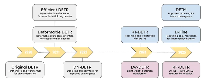DETR evolution throughout time. Real-time variants arose from 2024 in two families: the RT-DETR family indicated in blue, and the LW-DETR indicated in purple.