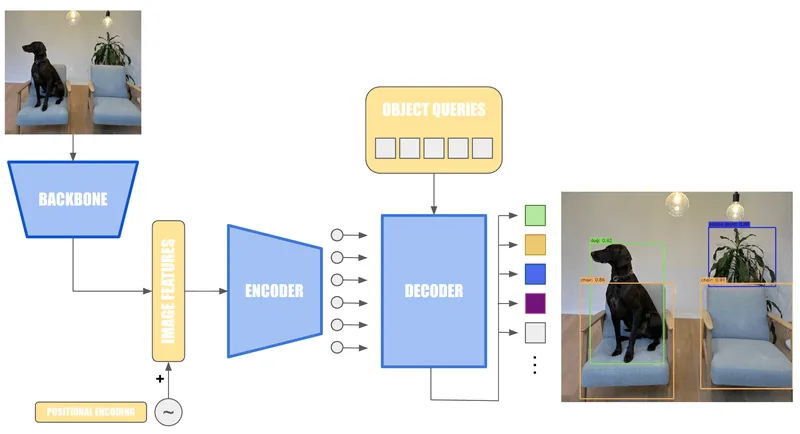 High-level overview of the DETR architecture, adapted from the original paper (2020)