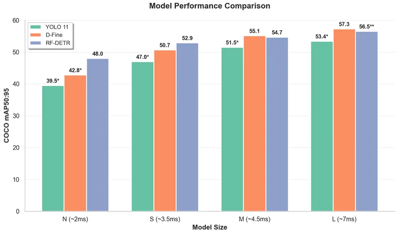 Performance comparison between leading model architectures for their corresponding nano (N), small (S), medium (M), and large (L) variants. Indicative latency measures for each model size indicated between brackets.*Not pretrained on Objects365 dataset **RF-DETR L is not released yet
