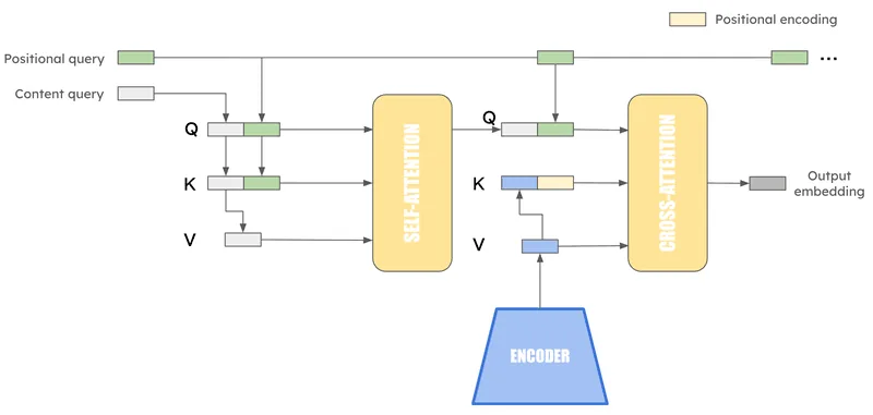 Attention layer in the DETR decoder. The output embedding of the cross-attention module serves as the content query for the next layer. The output features of the encoder are the key and value for cross-attention. The positional query is learnable and shared over self-attention and cross-attention in all layers