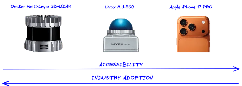 Three categories of LiDAR sensors, illustrating the tradeoff between industry adoption and accessibility (e.g., price, form factor)