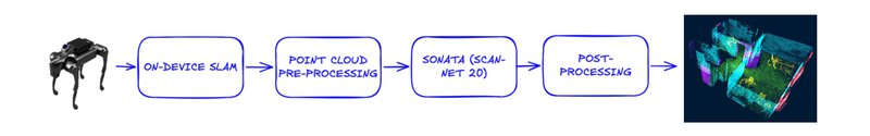 Datameister’s semantic segmentation pipeline from capture on our platform to a semantically segmented point cloud.