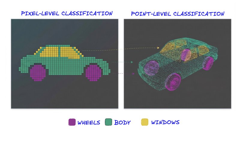Toy example illustrating pixel-level classification (2D) vs. point-level classification (3D)