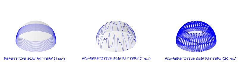 Comparison repetitive (e.g. Ouster) vs. non-repetitive scanning (e.g. Livox) patterns