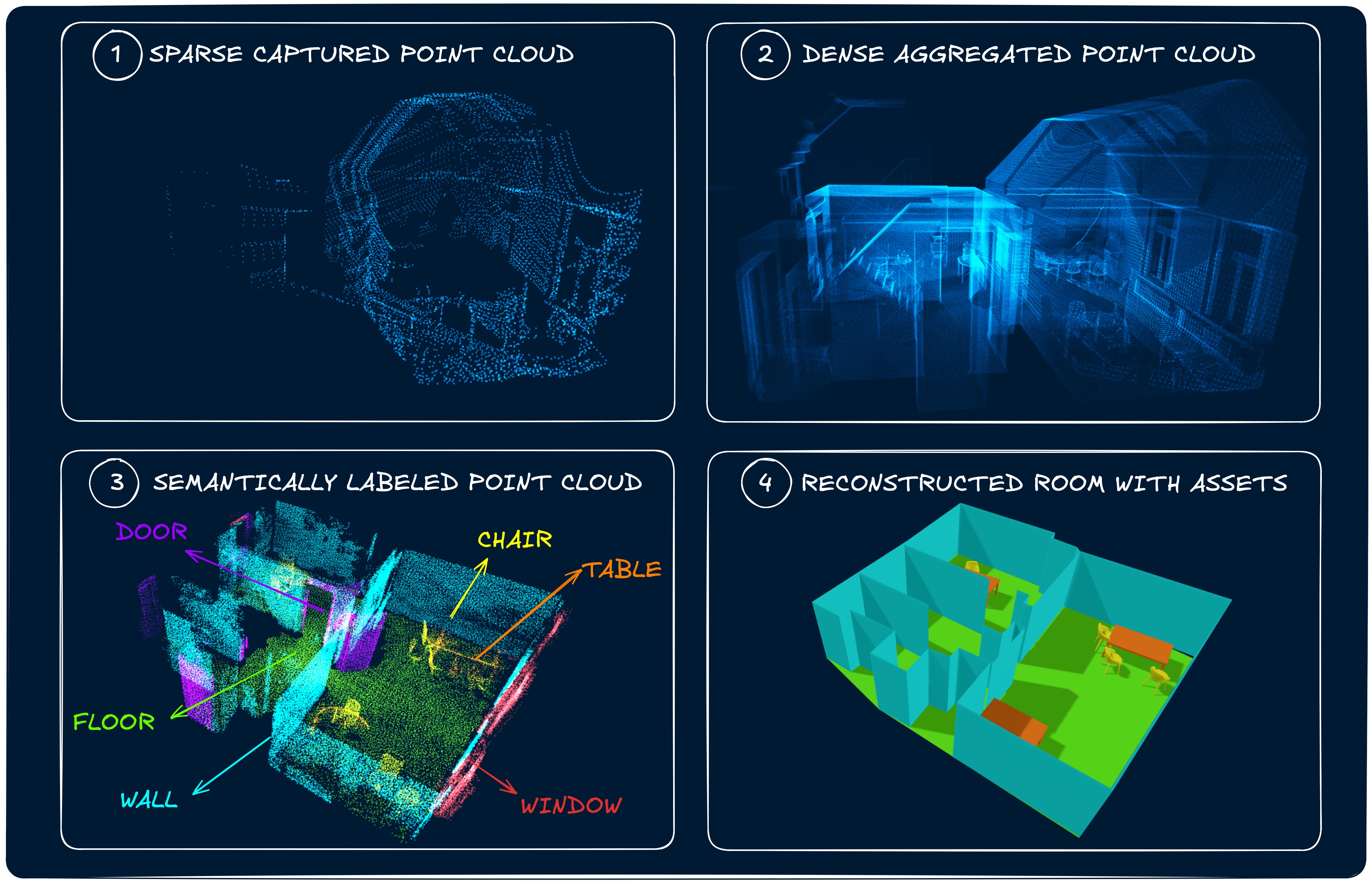 Indoor Semantic Segmentation of Point Clouds: From LiDAR Capture to Real-World Use