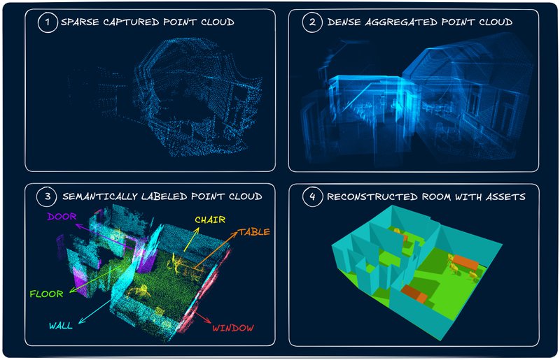 Starting from a sparse raw point cloud to a semantically labeled point cloud, enables downstream tasks such as scene reconstruction.