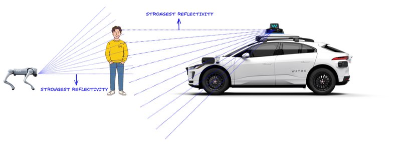 A different viewpoint of the LiDAR relative to the object has an impact on the incident angle and thus captured point density.