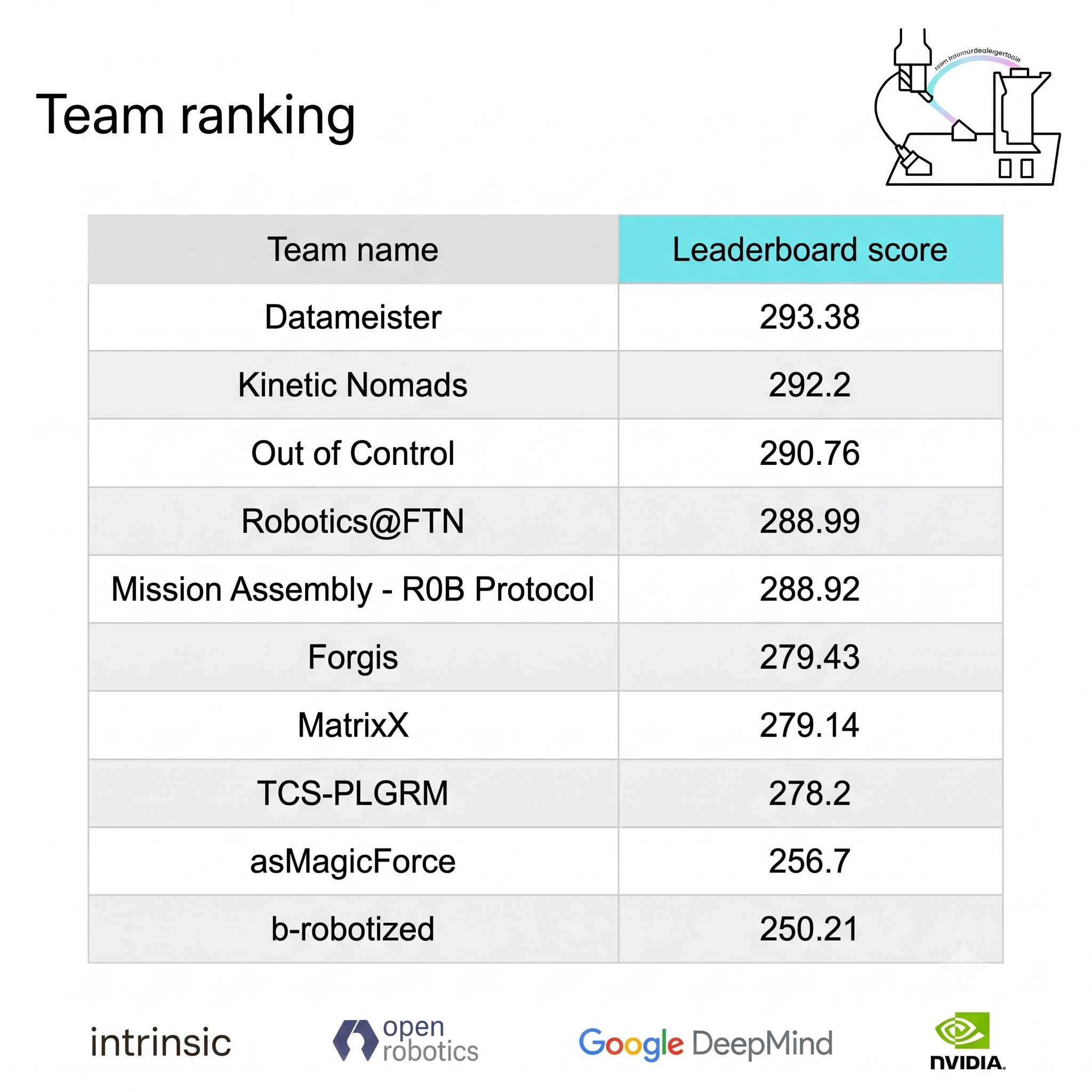 Leaderboard: the Intrinsic AI for Industry Challenge qualifying ranking, with Datameister first at 293.38, ahead of Kinetic Nomads, Out of Control, Robotics@FTN and the rest of the top ten.