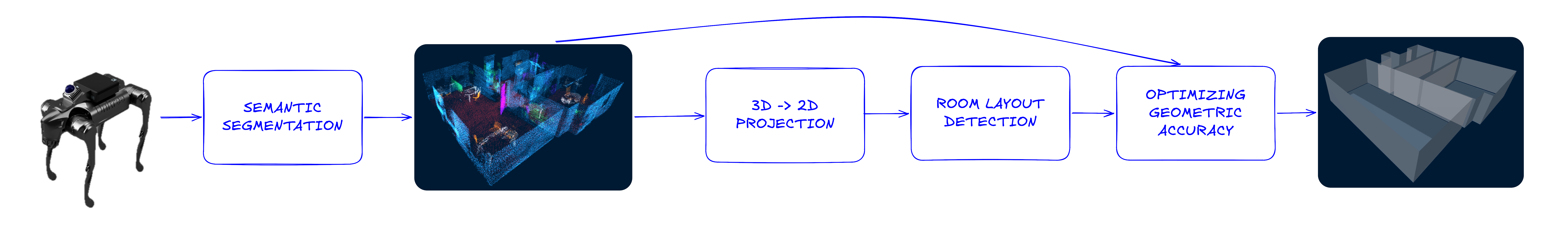 Pipeline diagram: from a Unitree GO2 LiDAR scan, through our semantic segmentation pipeline, a 3D-to-2D density map projection, a transformer-based layout prediction, and a 3D optimization step, to a parametric model of walls and floors.
