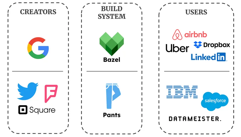 NOTE: Users are based on the Bazel Community page and the Pants Community page