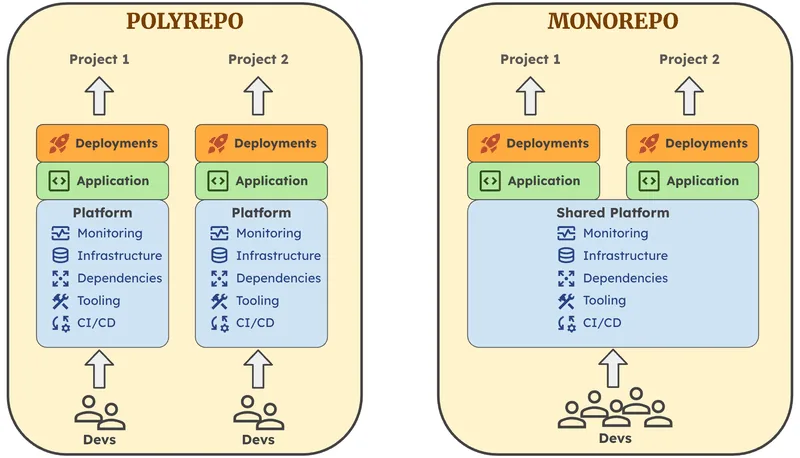 The Monorepo as AI Factory