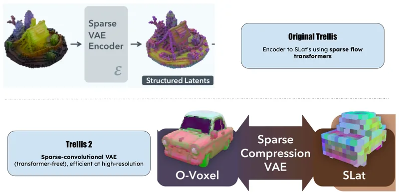 The dedicated design of SC-VAE focuses on efficiency for high-resolution feature maps
