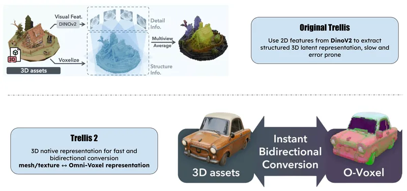 O-Voxels replace the voxelized structure obtained through projection of 2D DinoV2 features in the original Trellis architecture. This allows for near-instant conversion between 3D assets and voxelized structure.