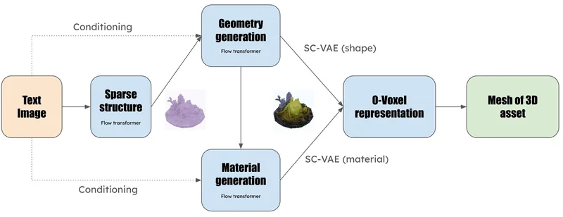 End-to-end generation pipeline of Trellis 2